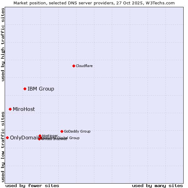Market position of IBM Group vs. MiroHost vs. OnlyDomains
