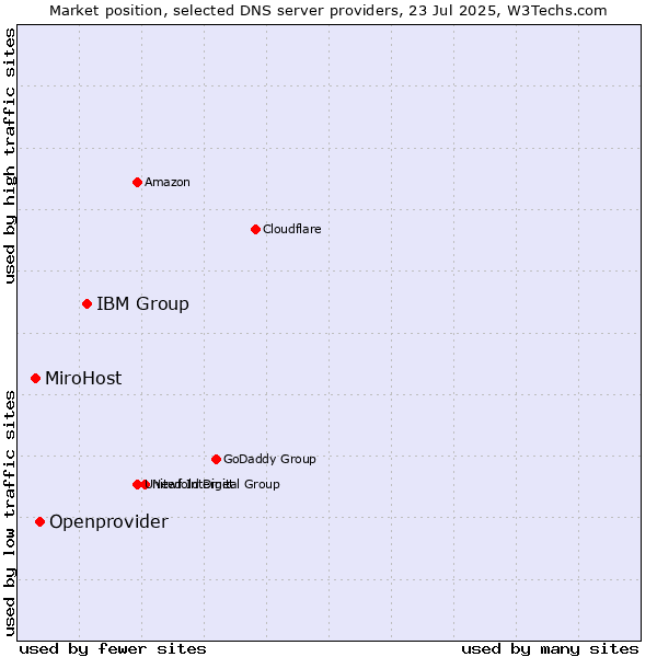 Market position of IBM Group vs. Openprovider vs. MiroHost