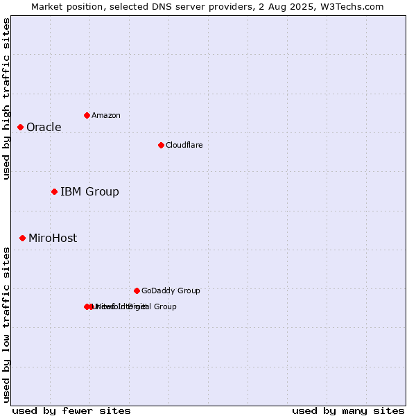 Market position of IBM Group vs. MiroHost vs. Oracle