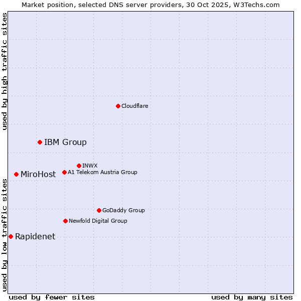 Market position of IBM Group vs. MiroHost vs. Rapidenet