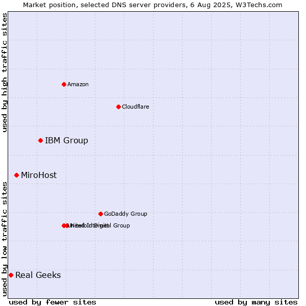 Market position of IBM Group vs. MiroHost vs. Real Geeks