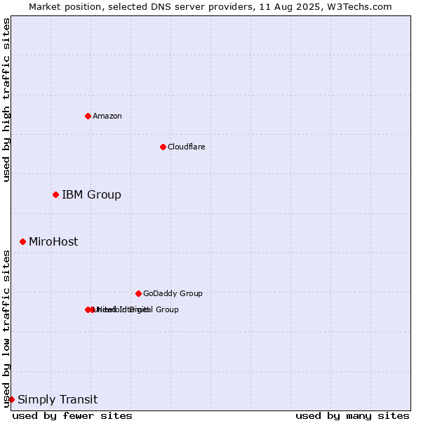 Market position of IBM Group vs. MiroHost vs. Simply Transit
