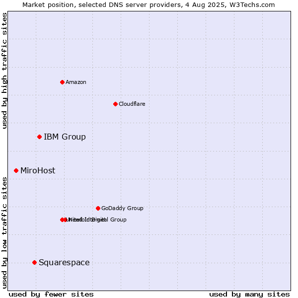 Market position of IBM Group vs. Squarespace vs. MiroHost