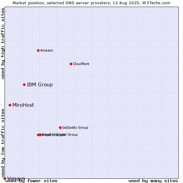 Market position of IBM Group vs. MiroHost vs. Vangus