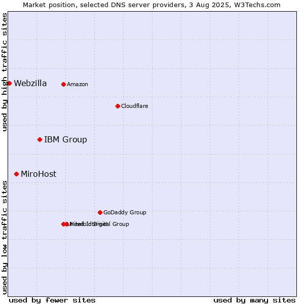Market position of IBM Group vs. MiroHost vs. Webzilla