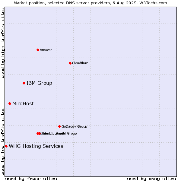Market position of IBM Group vs. MiroHost vs. WHG Hosting Services