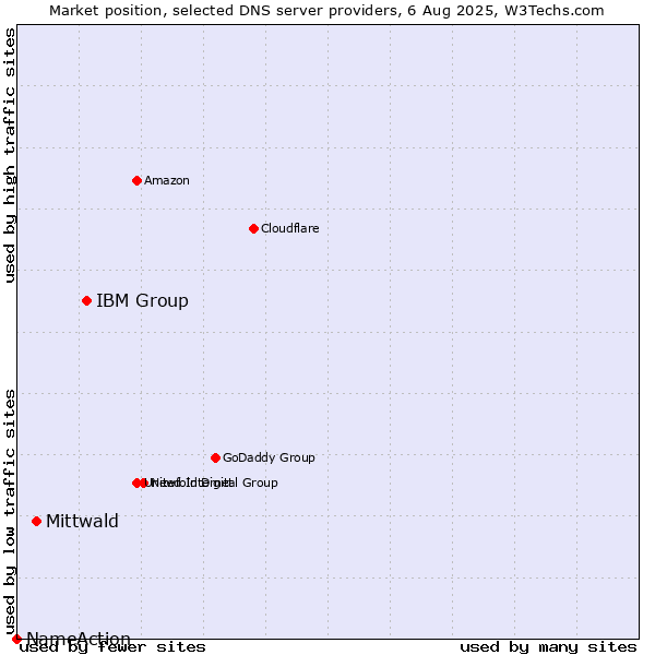 Market position of IBM Group vs. Mittwald vs. NameAction