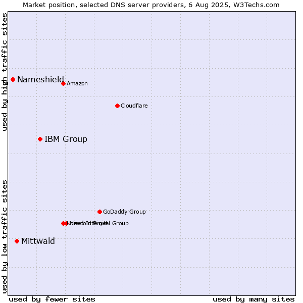 Market position of IBM Group vs. Mittwald vs. Nameshield