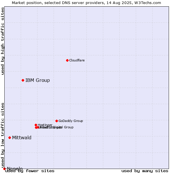 Market position of IBM Group vs. Mittwald vs. Nanelo