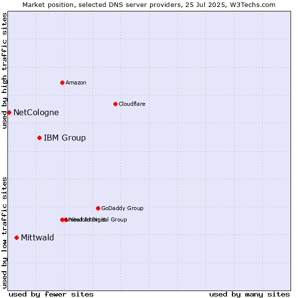 Market position of IBM Group vs. Mittwald vs. NetCologne