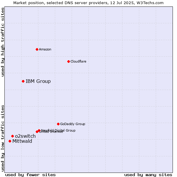 Market position of IBM Group vs. o2switch vs. Mittwald