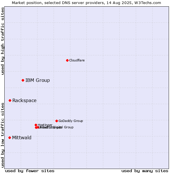 Market position of IBM Group vs. Rackspace vs. Mittwald