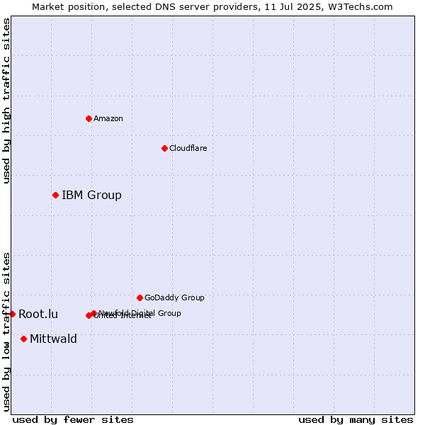 Market position of IBM Group vs. Mittwald vs. Root.lu