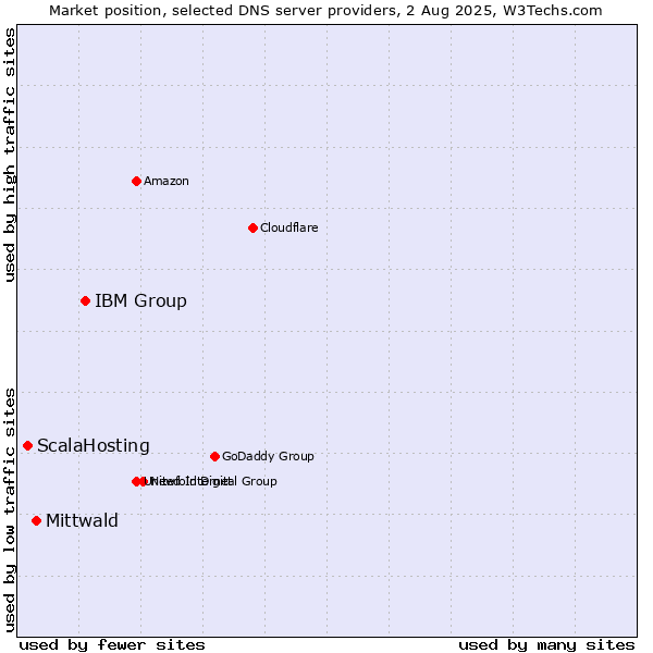Market position of IBM Group vs. Mittwald vs. ScalaHosting