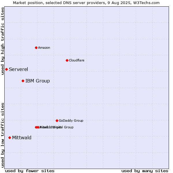 Market position of IBM Group vs. Mittwald vs. Serverel
