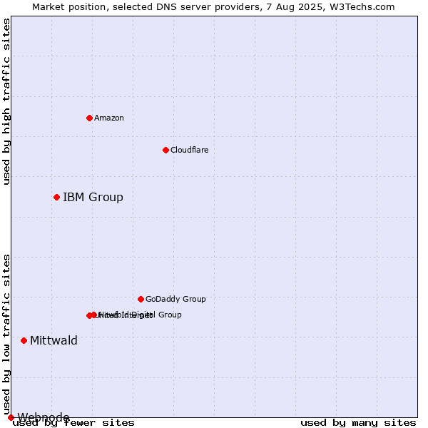 Market position of IBM Group vs. Mittwald vs. Webnode