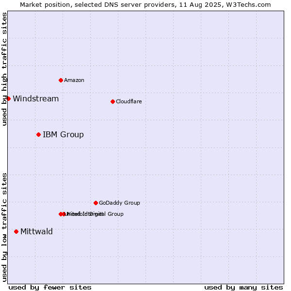 Market position of IBM Group vs. Mittwald vs. Windstream