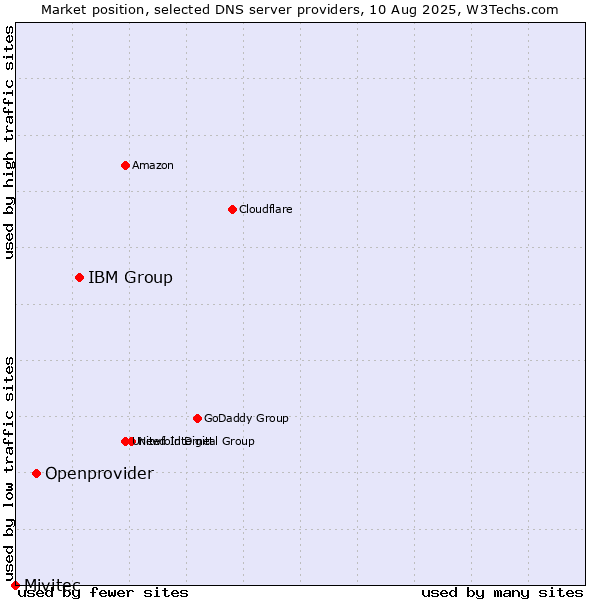 Market position of IBM Group vs. Openprovider vs. Mivitec