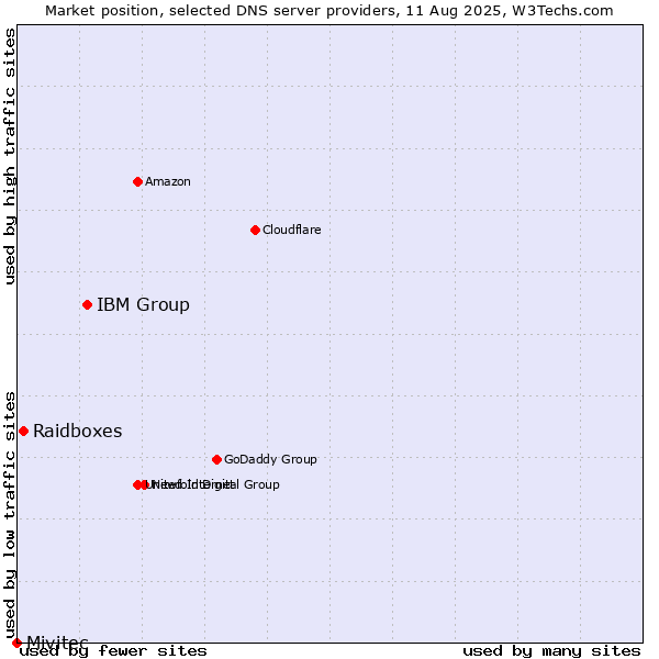 Market position of IBM Group vs. Raidboxes vs. Mivitec
