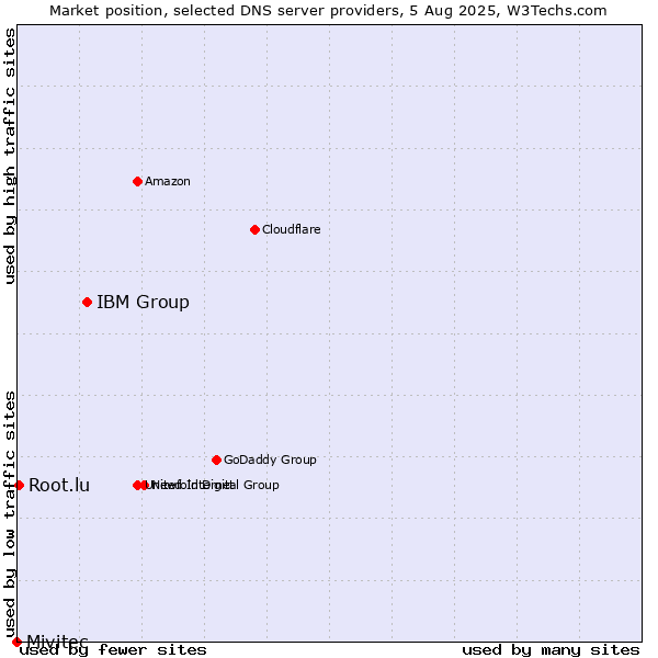 Market position of IBM Group vs. Root.lu vs. Mivitec