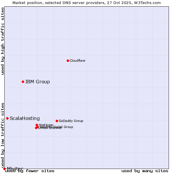 Market position of IBM Group vs. ScalaHosting vs. Mivitec