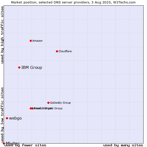 Market position of IBM Group vs. webgo vs. Mivitec