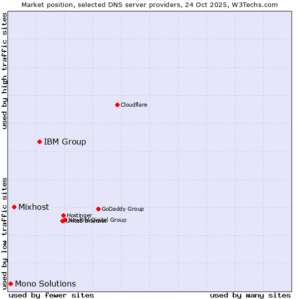 Market position of IBM Group vs. Mixhost vs. Mono Solutions