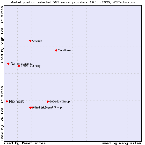 Market position of IBM Group vs. Namespace vs. Mixhost