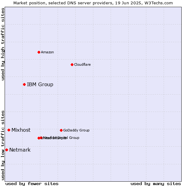 Market position of IBM Group vs. Mixhost vs. Netmark