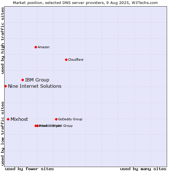 Market position of IBM Group vs. Mixhost vs. Nine Internet Solutions