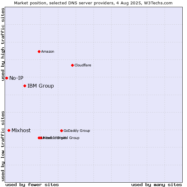 Market position of IBM Group vs. Mixhost vs. No-IP