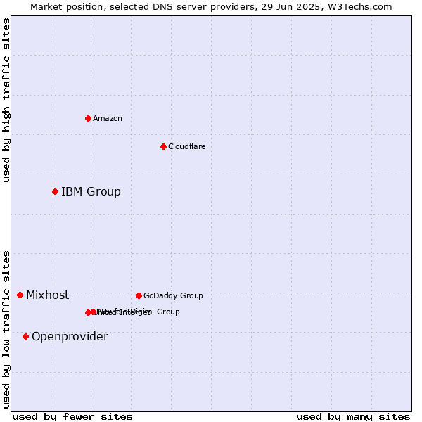 Market position of IBM Group vs. Openprovider vs. Mixhost