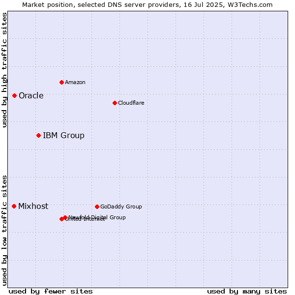 Market position of IBM Group vs. Oracle vs. Mixhost