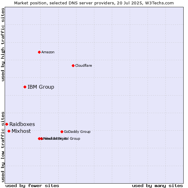 Market position of IBM Group vs. Mixhost vs. Raidboxes