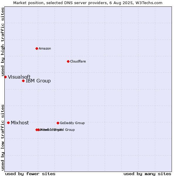 Market position of IBM Group vs. Mixhost vs. Visualsoft