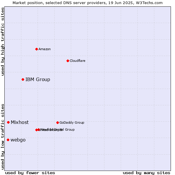 Market position of IBM Group vs. Mixhost vs. webgo