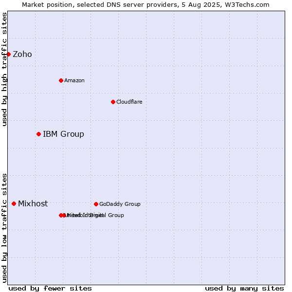 Market position of IBM Group vs. Mixhost vs. Zoho