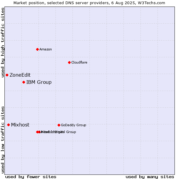Market position of IBM Group vs. Mixhost vs. ZoneEdit