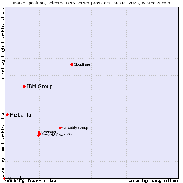 Market position of IBM Group vs. Mizbanfa vs. Nanelo