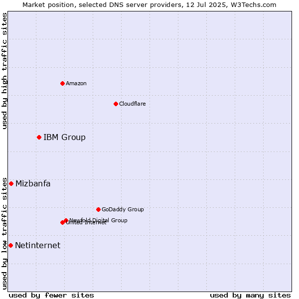 Market position of IBM Group vs. Mizbanfa vs. Netinternet