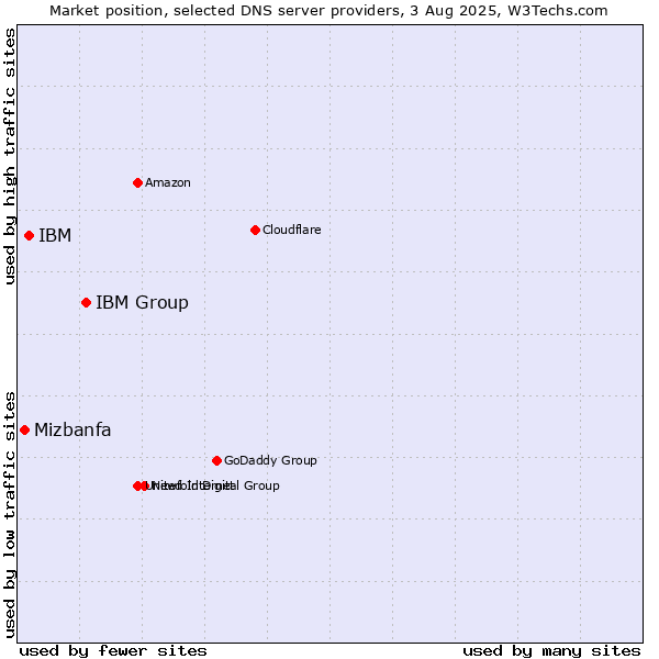 Market position of IBM Group vs. IBM vs. Mizbanfa