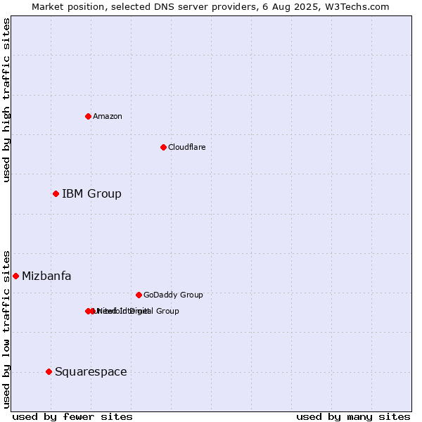Market position of IBM Group vs. Squarespace vs. Mizbanfa