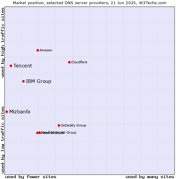 Market position of IBM Group vs. Tencent vs. Mizbanfa