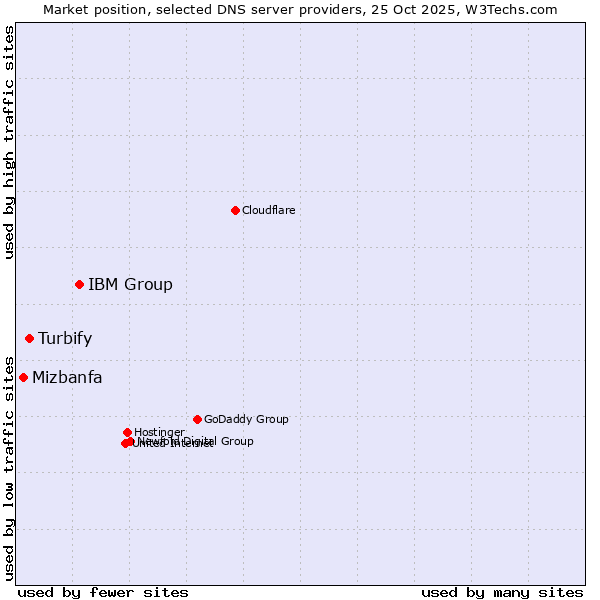 Market position of IBM Group vs. Turbify vs. Mizbanfa