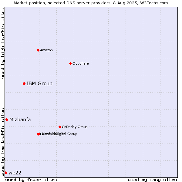 Market position of IBM Group vs. Mizbanfa vs. we22