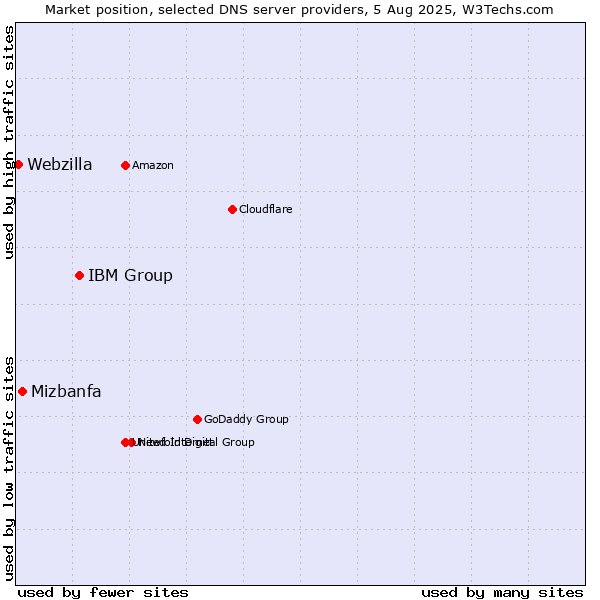 Market position of IBM Group vs. Mizbanfa vs. Webzilla