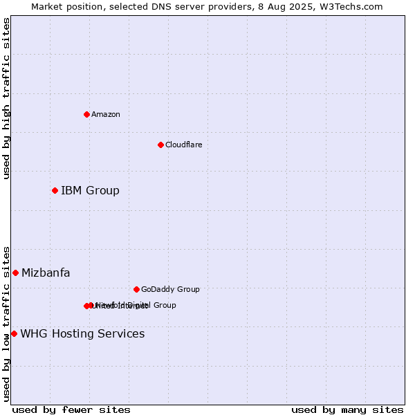 Market position of IBM Group vs. Mizbanfa vs. WHG Hosting Services