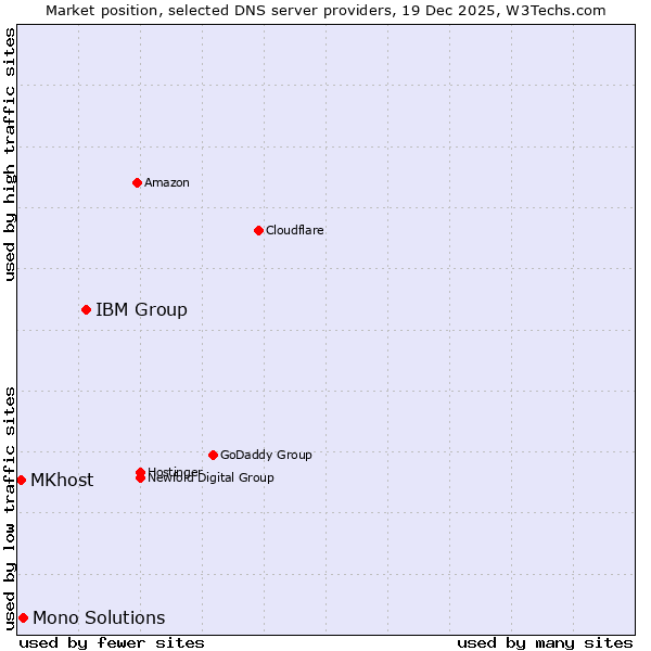 Market position of IBM Group vs. Mono Solutions vs. MKhost
