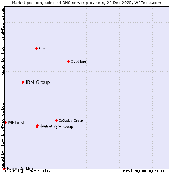 Market position of IBM Group vs. MKhost vs. NameAction