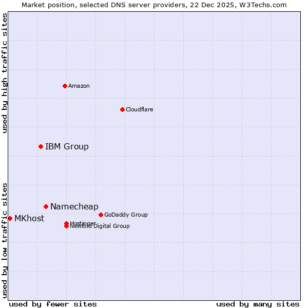 Market position of Namecheap vs. IBM Group vs. MKhost